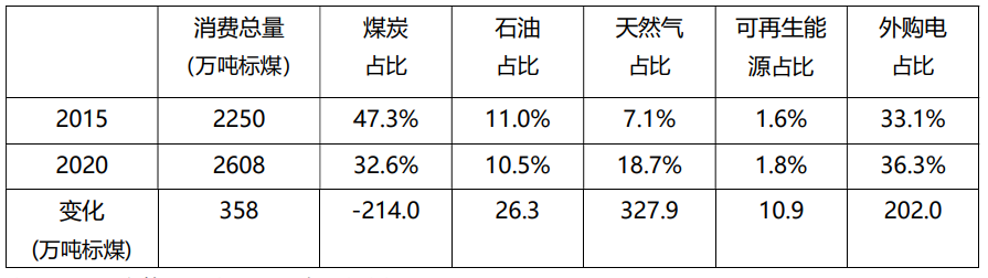 绍兴市能源结构如何低碳转变：户用分布式光伏发电的角色